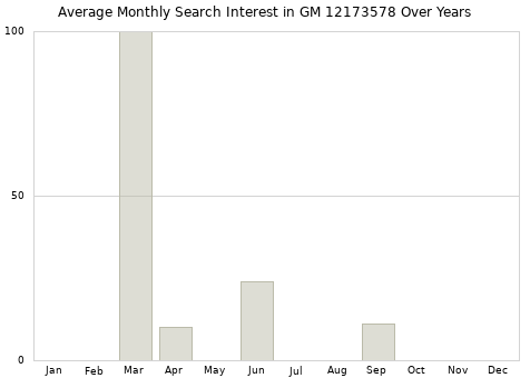 Monthly average search interest in GM 12173578 part over years from 2013 to 2020.