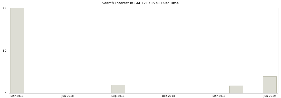 Search interest in GM 12173578 part aggregated by months over time.