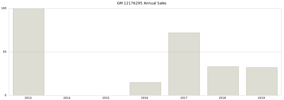 GM 12176295 part annual sales from 2014 to 2020.