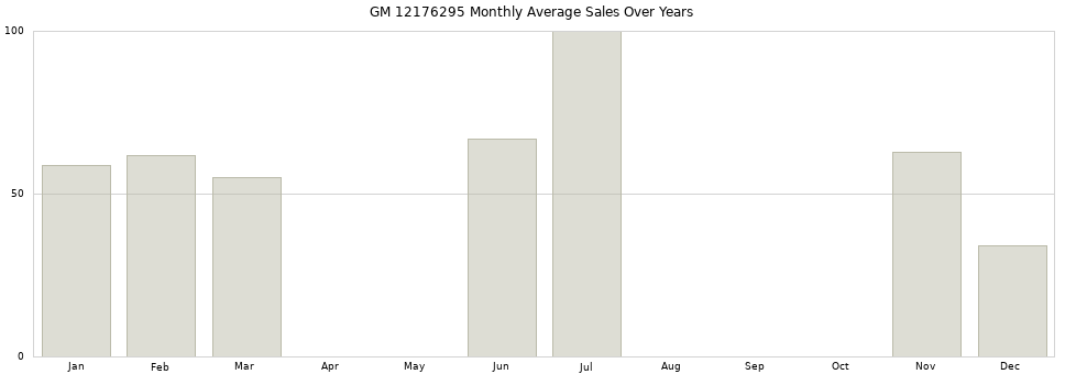 GM 12176295 monthly average sales over years from 2014 to 2020.
