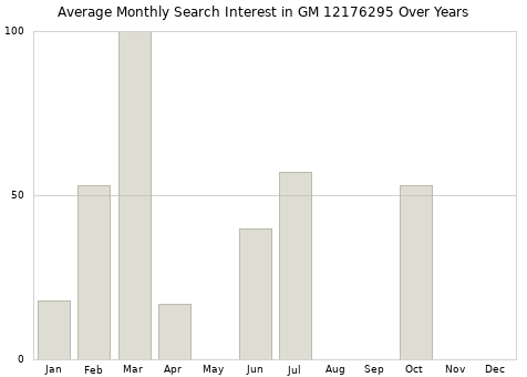 Monthly average search interest in GM 12176295 part over years from 2013 to 2020.