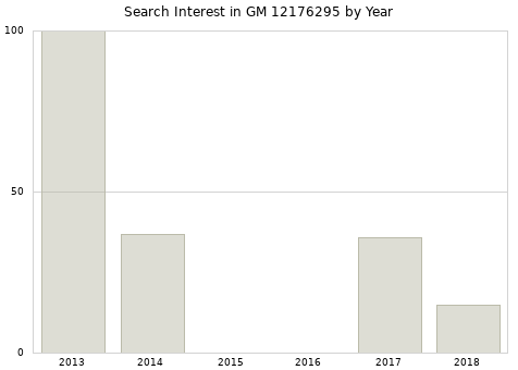 Annual search interest in GM 12176295 part.