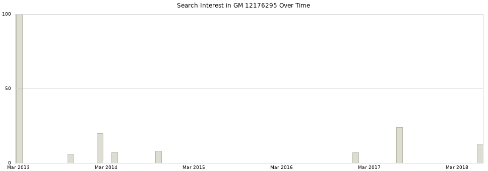 Search interest in GM 12176295 part aggregated by months over time.