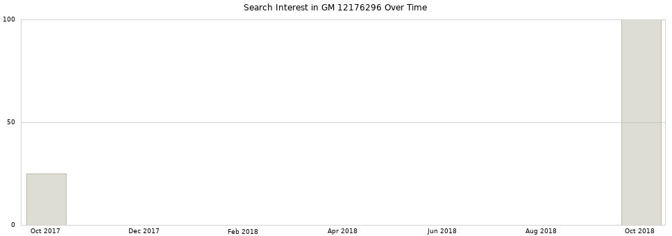 Search interest in GM 12176296 part aggregated by months over time.