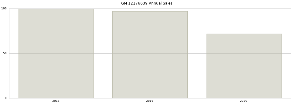 GM 12176639 part annual sales from 2014 to 2020.