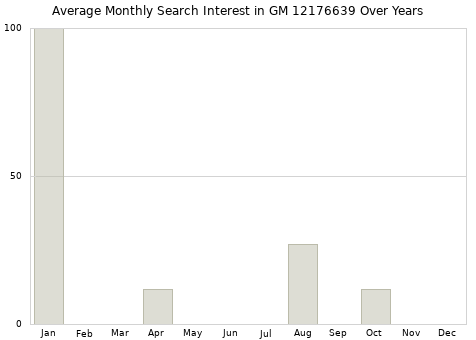 Monthly average search interest in GM 12176639 part over years from 2013 to 2020.
