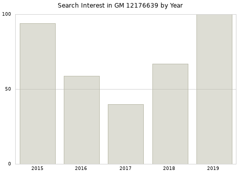 Annual search interest in GM 12176639 part.
