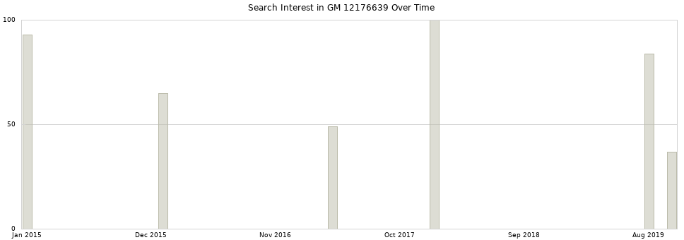 Search interest in GM 12176639 part aggregated by months over time.