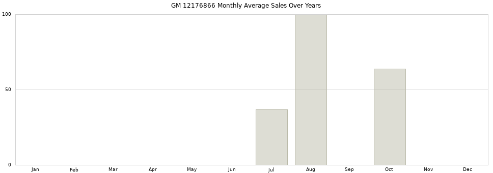 GM 12176866 monthly average sales over years from 2014 to 2020.