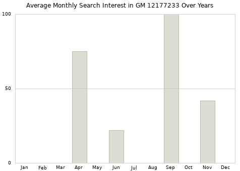 Monthly average search interest in GM 12177233 part over years from 2013 to 2020.