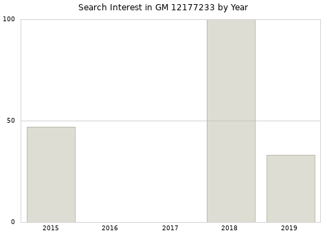 Annual search interest in GM 12177233 part.