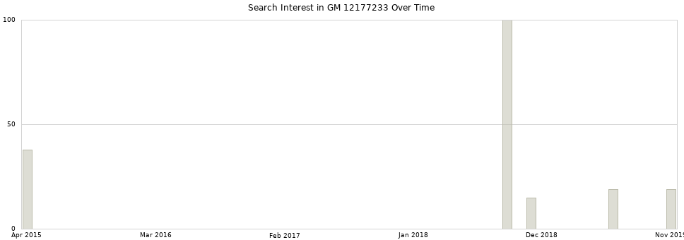 Search interest in GM 12177233 part aggregated by months over time.