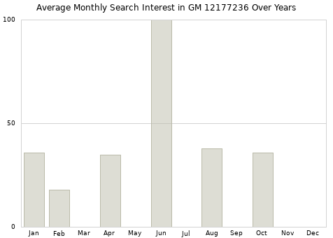Monthly average search interest in GM 12177236 part over years from 2013 to 2020.