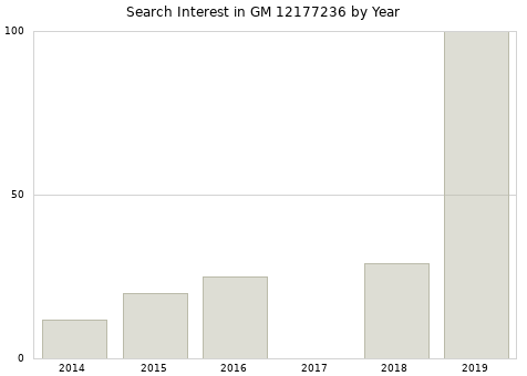 Annual search interest in GM 12177236 part.