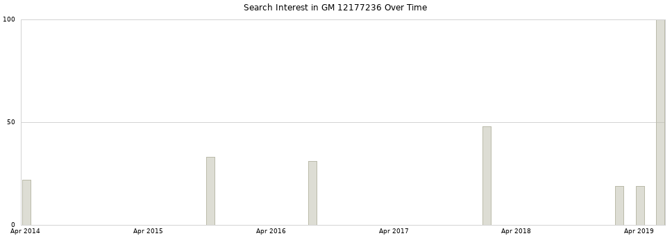 Search interest in GM 12177236 part aggregated by months over time.