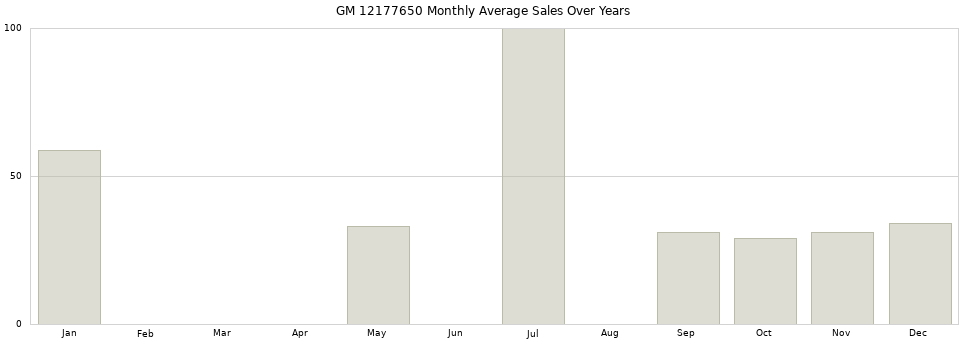 GM 12177650 monthly average sales over years from 2014 to 2020.