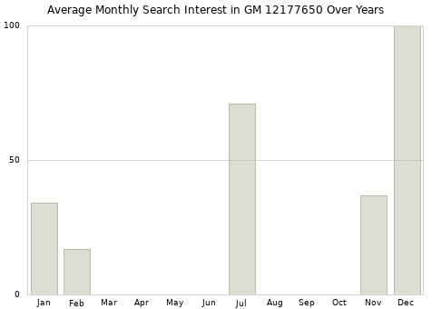 Monthly average search interest in GM 12177650 part over years from 2013 to 2020.