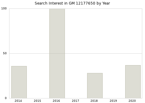 Annual search interest in GM 12177650 part.