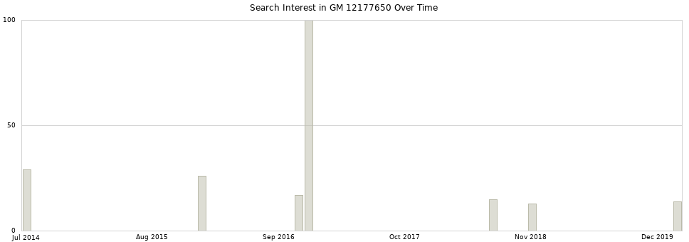Search interest in GM 12177650 part aggregated by months over time.