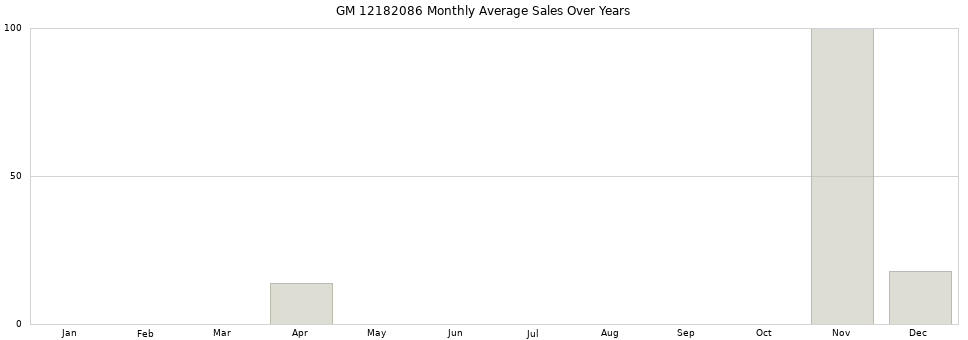 GM 12182086 monthly average sales over years from 2014 to 2020.