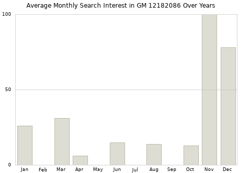 Monthly average search interest in GM 12182086 part over years from 2013 to 2020.