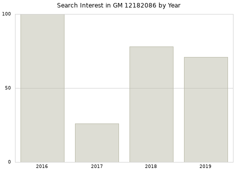 Annual search interest in GM 12182086 part.