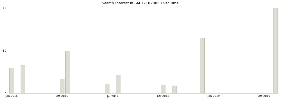 Search interest in GM 12182086 part aggregated by months over time.