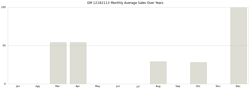 GM 12182113 monthly average sales over years from 2014 to 2020.