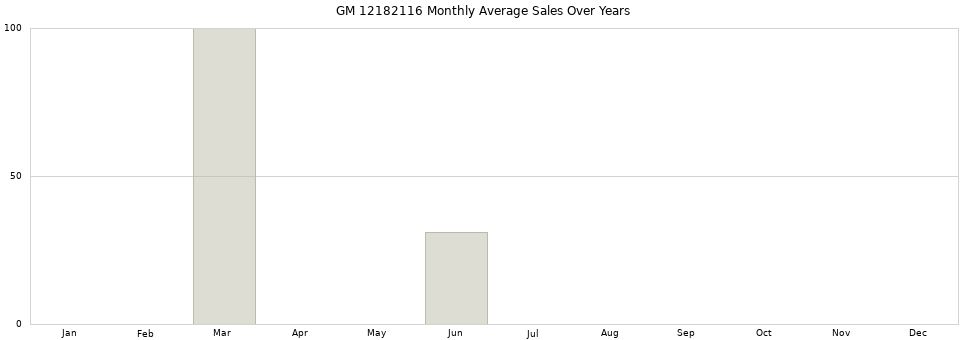 GM 12182116 monthly average sales over years from 2014 to 2020.