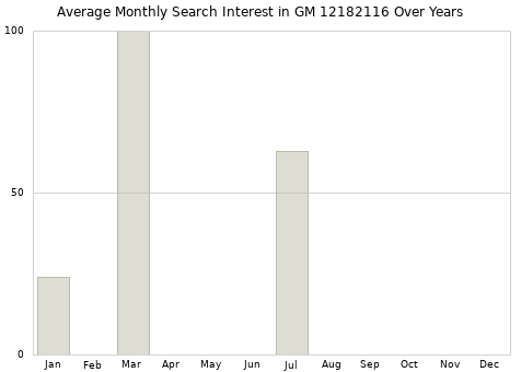 Monthly average search interest in GM 12182116 part over years from 2013 to 2020.
