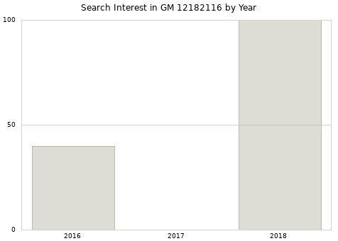 Annual search interest in GM 12182116 part.
