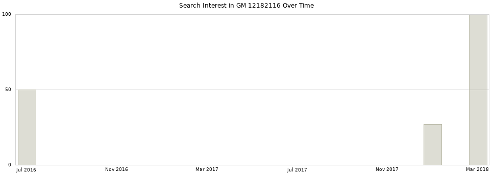 Search interest in GM 12182116 part aggregated by months over time.
