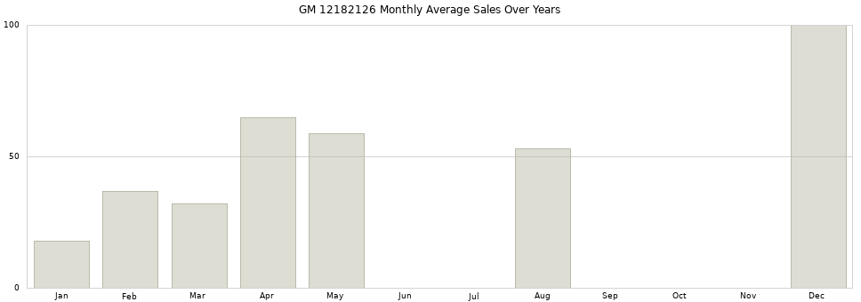 GM 12182126 monthly average sales over years from 2014 to 2020.