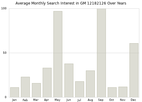 Monthly average search interest in GM 12182126 part over years from 2013 to 2020.