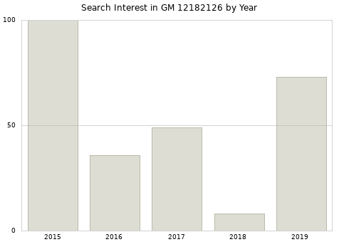 Annual search interest in GM 12182126 part.