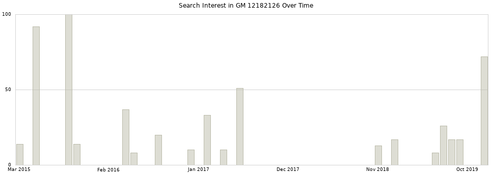Search interest in GM 12182126 part aggregated by months over time.