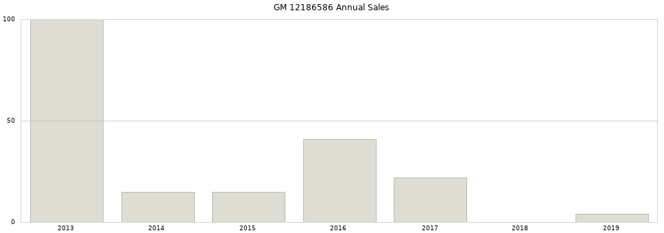 GM 12186586 part annual sales from 2014 to 2020.