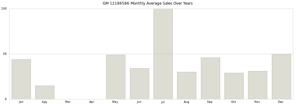 GM 12186586 monthly average sales over years from 2014 to 2020.