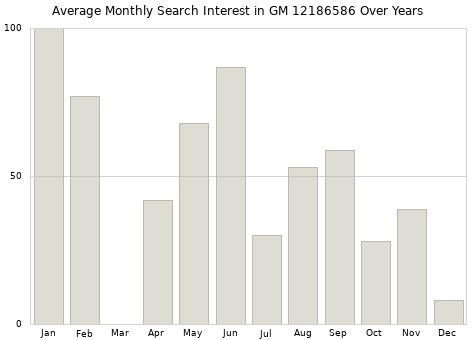 Monthly average search interest in GM 12186586 part over years from 2013 to 2020.