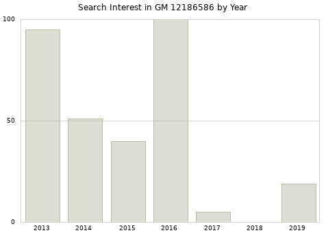 Annual search interest in GM 12186586 part.