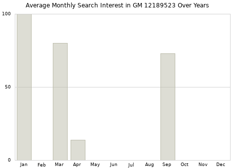 Monthly average search interest in GM 12189523 part over years from 2013 to 2020.