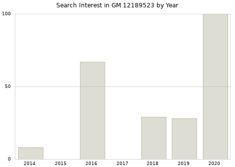 Annual search interest in GM 12189523 part.