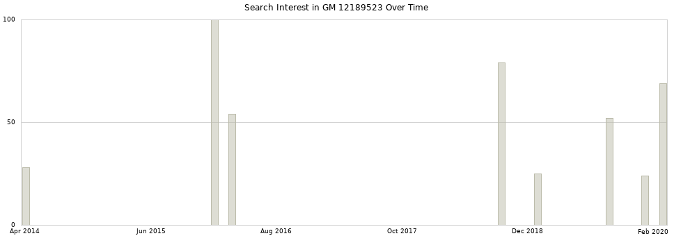 Search interest in GM 12189523 part aggregated by months over time.