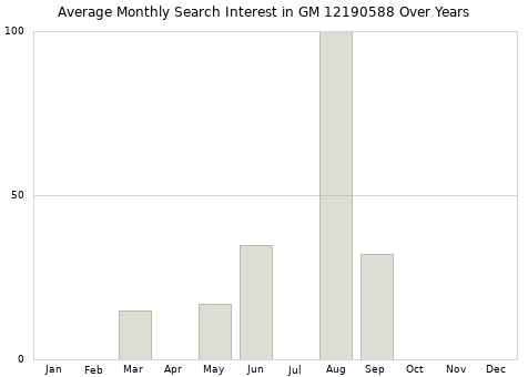 Monthly average search interest in GM 12190588 part over years from 2013 to 2020.