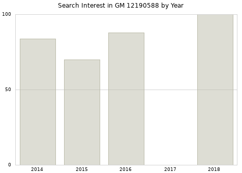 Annual search interest in GM 12190588 part.