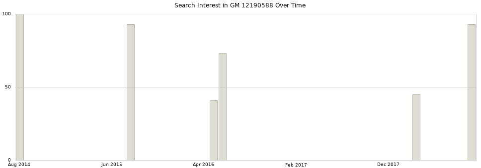 Search interest in GM 12190588 part aggregated by months over time.