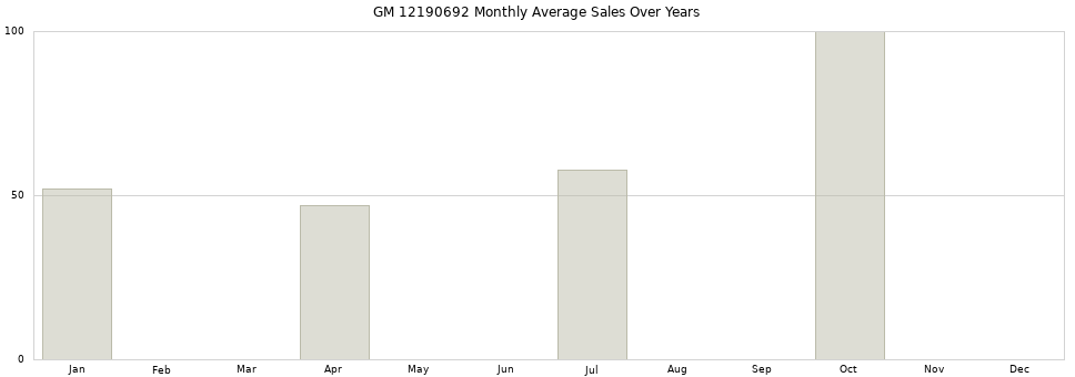 GM 12190692 monthly average sales over years from 2014 to 2020.