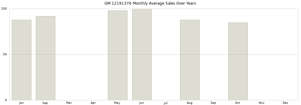 GM 12191376 monthly average sales over years from 2014 to 2020.