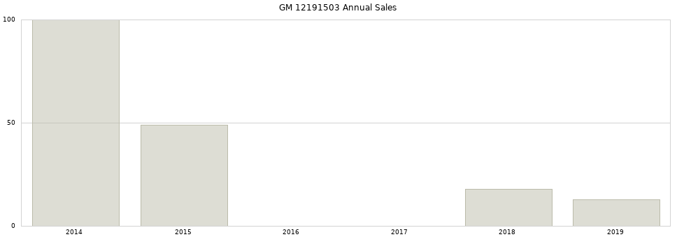 GM 12191503 part annual sales from 2014 to 2020.