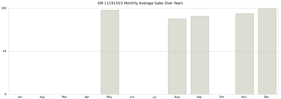 GM 12191503 monthly average sales over years from 2014 to 2020.